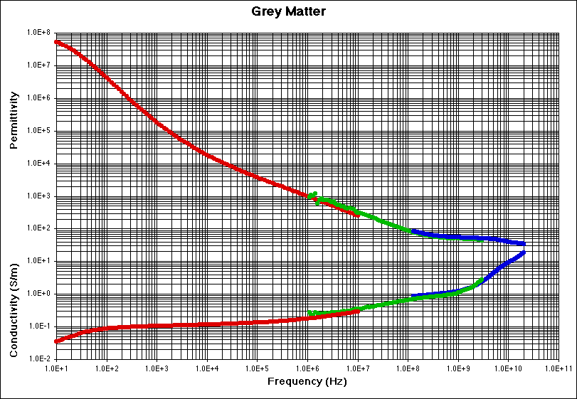 Grey Matter Experimental Data Plot