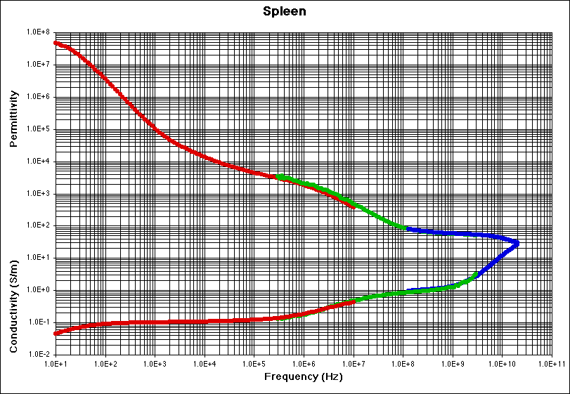 Spleen Experimental Data Plot