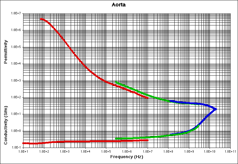 Aorta Experimental Data Plot