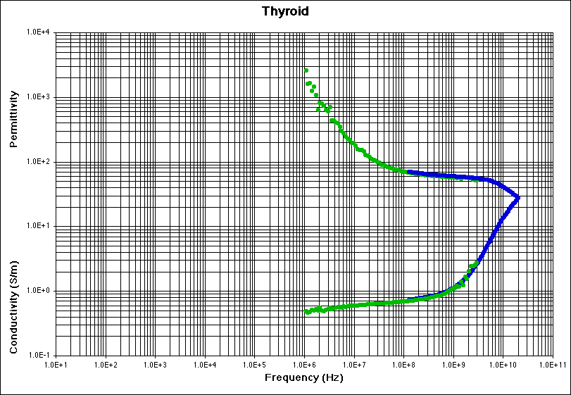 Thyroid Experimental Data Plot