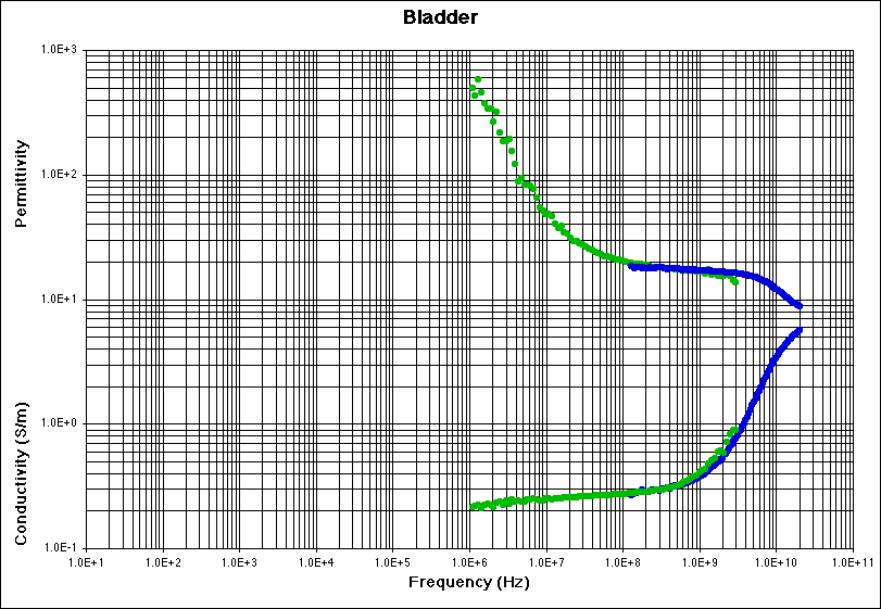 Bladder Experimental Data Plot