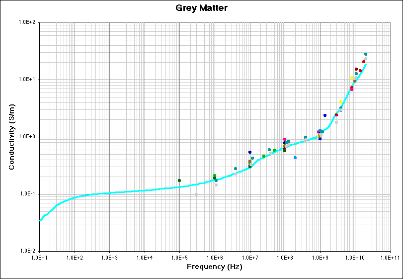 Grey Matter (Conductivity) Literature Survey