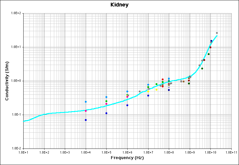 Kidney (Conductivity) Literature Survey