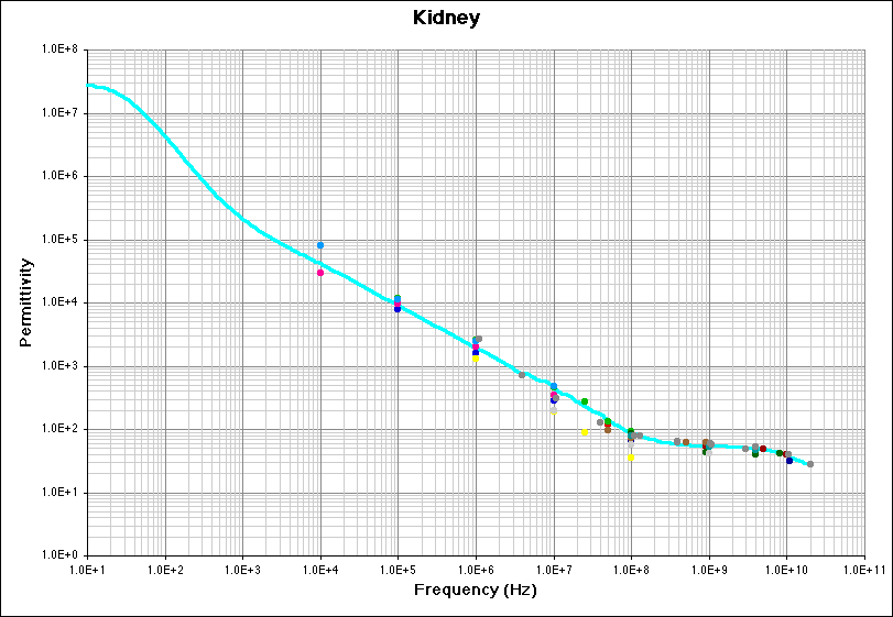 Kidney (Permittivity) Literature Survey