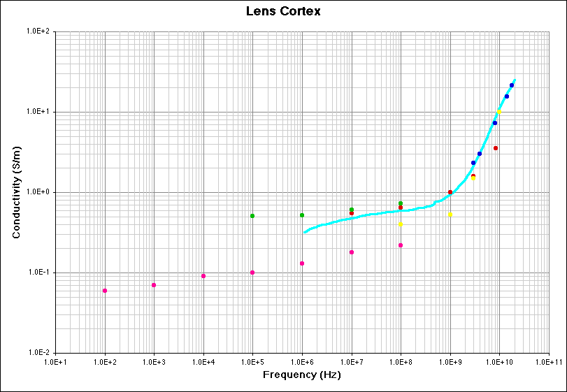 Lens Cortex (Conductivity) Literature Survey