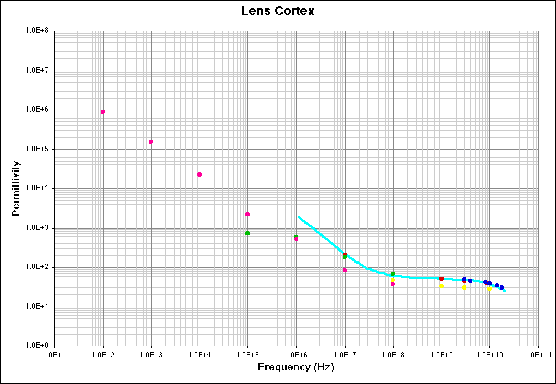 Lens Cortex (Permittivity) Literature Survey