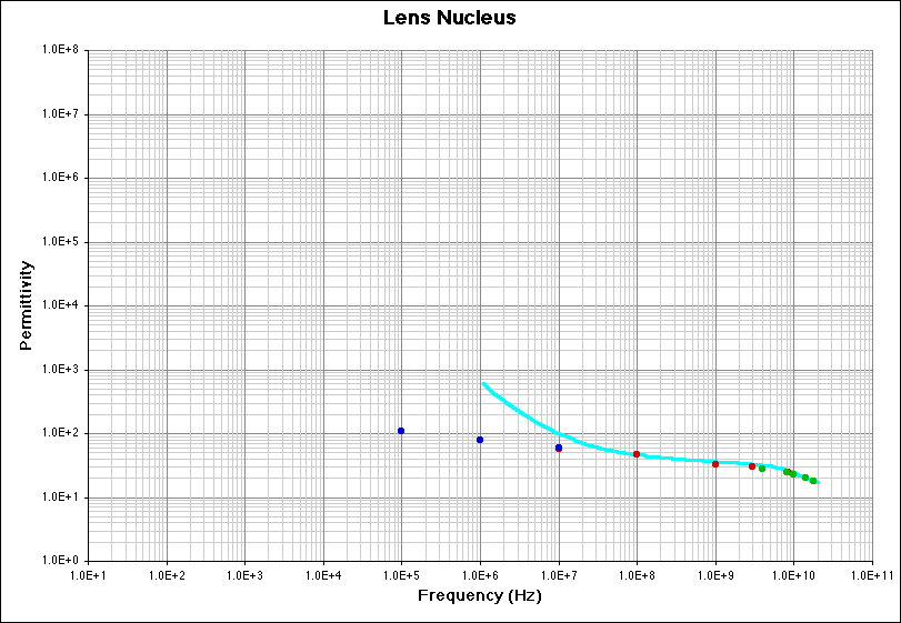 Lens Nucleus (Permittivity) Literature Survey