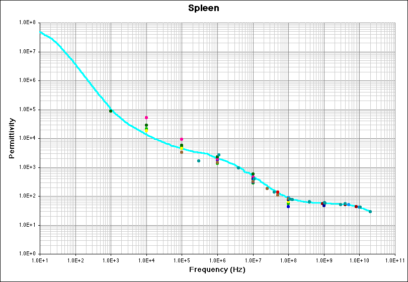 Spleen (Permittivity) Literature Survey