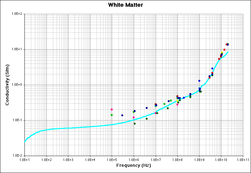 White Matter (Conductivity) Literature Survey