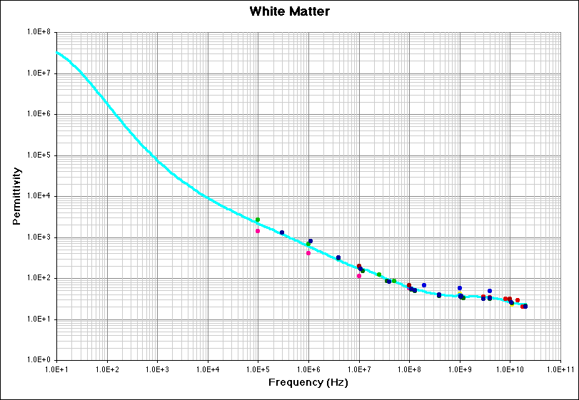 White Matter (Permittivity) Literature Survey