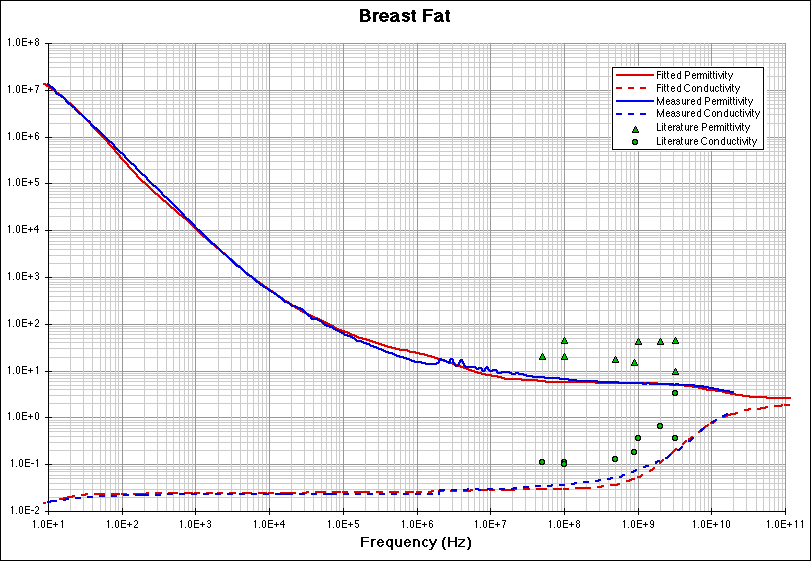 Breast Fat fitting model